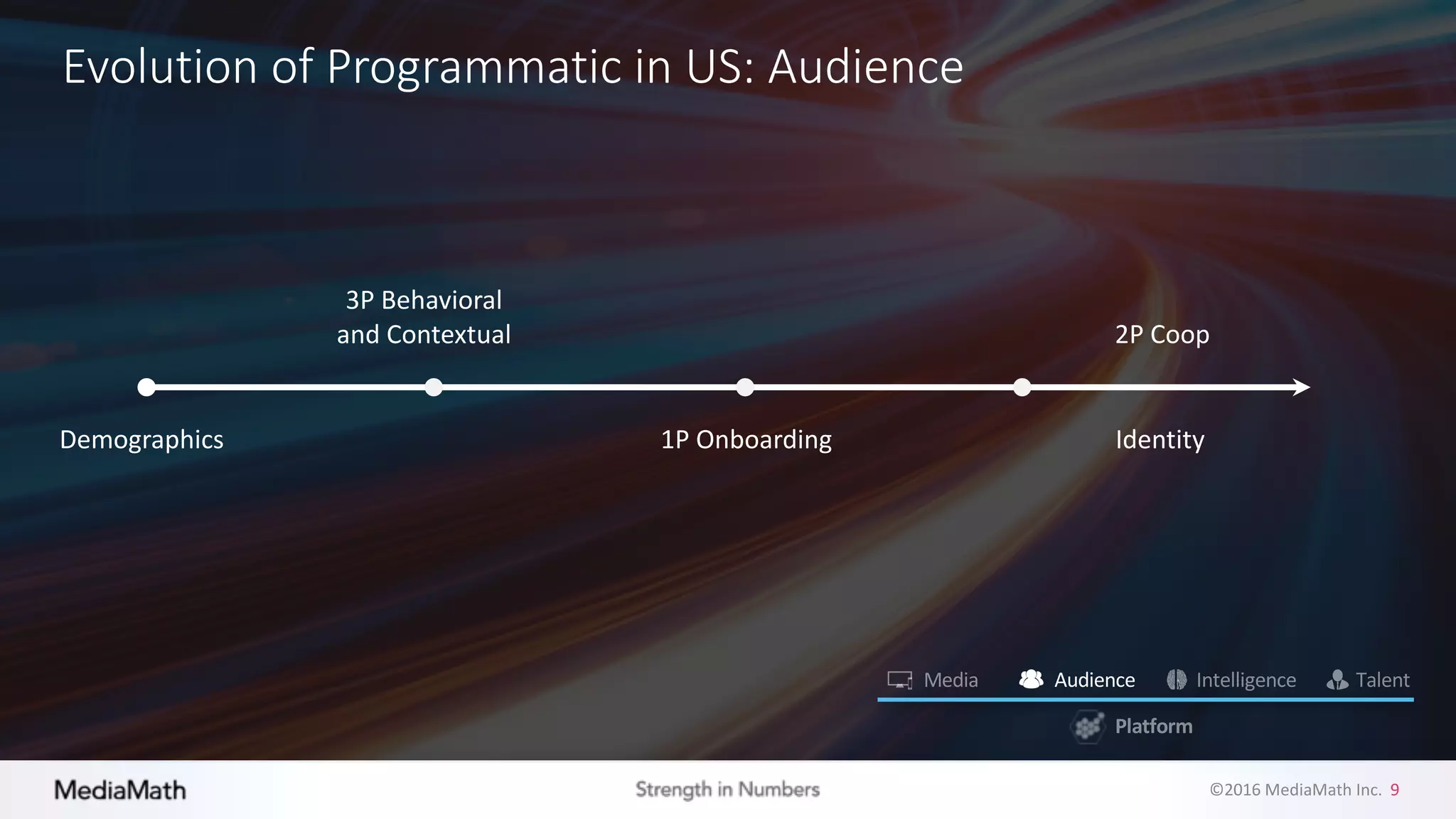 ©2016	
  MediaMath	
  Inc.	
  	
  9
Evolution	
  of	
  Programmatic	
  in	
  US:	
  Audience
3P	
  Behavioral	
  
and	
  Contextual
1P	
  Onboarding
2P	
  Coop
IdentityDemographics
Audience
 