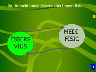 2a. Relació entre éssers vius i medi físic
ÉSSERS
VIUS
MEDI
FÍSIC
 