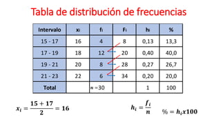 Tabla de distribución de frecuencias
𝒙𝒊 =
𝟏𝟓 + 𝟏𝟕
𝟐
= 𝟏𝟔 𝒉𝒊 =
𝒇𝒊
𝒏
Intervalo xi fi Fi hi %
15 - 17 16 4 8 0,13 13,3
17 - 19 18 12 20 0,40 40,0
19 - 21 20 8 28 0,27 26,7
21 - 23 22 6 34 0,20 20,0
Total 30 1 100
% = 𝒉𝒊 𝒙𝟏𝟎𝟎
𝒏 =
 