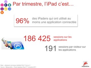 Par trimestre, l’iPad c’est…

                                                       des iPaders qui ont utilisé au
                          96%                          moins une application connectée




                                        186 425                       sessions sur les
                                                                      applications



                                             191                          sessions par visiteur sur
                                                                          les applications




Base : utilisateurs principaux tablette iPad 15 ans et +
Source : Médiamétrie – Panel tablettes iPad 4ème trimestre 2011
 