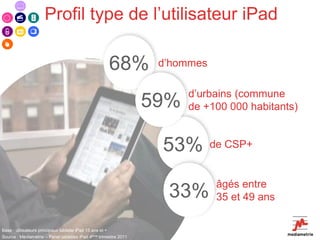 Profil type de l’utilisateur iPad

                                                     68%           d’hommes

                                                                        d’urbains (commune
                                                                  59%   de +100 000 habitants)


                                                                   53%        de CSP+


                                                                               âgés entre
                                                                    33%        35 et 49 ans

Base : utilisateurs principaux tablette iPad 15 ans et +
Source : Médiamétrie – Panel tablettes iPad 4ème trimestre 2011
 