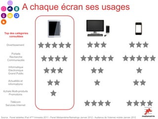 A chaque écran ses usages

   Top des catégories
       consultées


     Divertissement


        Portails
       Recherche
      Communautés

       Informatique
       Electronique
       Grand Public

       Actualités et
       informations

  Achats Multi-produits
      Promotions

        Télécom
    Services Internet



Source : Panel tablettes iPad 4ème trimestre 2011 - Panel Médiamétrie//Netratings Janvier 2012 - Audience de l’Internet mobile Janvier 2012
 