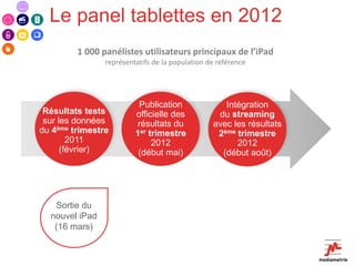 Le panel tablettes en 2012
         1 000 panélistes utilisateurs principaux de l’iPad
                représentatifs de la population de référence




                          Publication               Intégration
 Résultats tests         officielle des           du streaming
 sur les données          résultats du           avec les résultats
du 4ème trimestre        1er trimestre            2ème trimestre
        2011                  2012                     2012
      (février)           (début mai)              (début août)




   Sortie du
  nouvel iPad
   (16 mars)
 