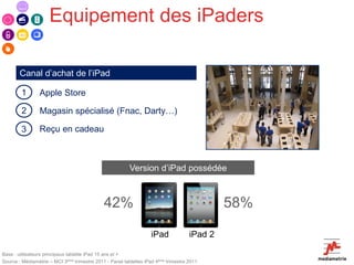 Equipement des iPaders

       Canal d’achat de l’iPad

        1        Apple Store

        2        Magasin spécialisé (Fnac, Darty…)

        3        Reçu en cadeau



                                                          Version d’iPad possédée



                                              42%                                             58%

                                                                    iPad             iPad 2

Base : utilisateurs principaux tablette iPad 15 ans et +
Source : Médiamétrie – MCI 3ème trimestre 2011 - Panel tablettes iPad 4ème trimestre 2011
 