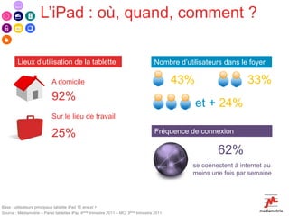 L’iPad : où, quand, comment ?

        Lieux d’utilisation de la tablette                                          Nombre d’utilisateurs dans le foyer

                           A domicile                                                       43%                   33%
                           92%
                                                                                                  et + 24%
                           Sur le lieu de travail

                           25%                                                      Fréquence de connexion

                                                                                                        62%
                                                                                                se connectent à internet au
                                                                                                moins une fois par semaine




Base : utilisateurs principaux tablette iPad 15 ans et +
Source : Médiamétrie – Panel tablettes iPad 4ème trimestre 2011 – MCI 3ème trimestre 2011
 