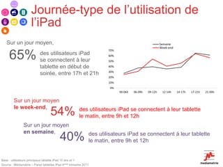 Journée-type de l’utilisation de
                     l’iPad
   Sur un jour moyen,                                                                                  Semaine
                                                                                                       Week-end
                                                                      70%

     65%                   des utilisateurs iPad
                           se connectent à leur
                                                                      60%
                                                                      50%

                           tablette en début de                       40%
                                                                      30%
                           soirée, entre 17h et 21h
                                                                      20%
                                                                      10%
                                                                       0%
                                                                            00-06h   06-09h   09-12h    12-14h    14-17h   17-21h   21-00h


         Sur un jour moyen
         le week-end,
                                   54%                  des utilisateurs iPad se connectent à leur tablette
                                                        le matin, entre 9h et 12h
                Sur un jour moyen
                en semaine,
                                          40%                 des utilisateurs iPad se connectent à leur tablette
                                                              le matin, entre 9h et 12h


Base : utilisateurs principaux tablette iPad 15 ans et +
Source : Médiamétrie – Panel tablettes iPad 4ème trimestre 2011
 
