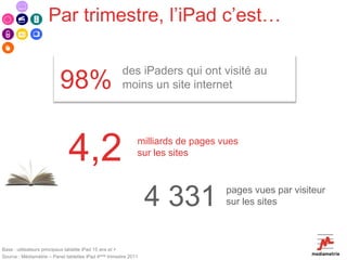 Par trimestre, l’iPad c’est…

                                                       des iPaders qui ont visité au
                          98%                          moins un site internet




                              4,2                             milliards de pages vues
                                                              sur les sites




                                                                  4 331           pages vues par visiteur
                                                                                  sur les sites



Base : utilisateurs principaux tablette iPad 15 ans et +
Source : Médiamétrie – Panel tablettes iPad 4ème trimestre 2011
 