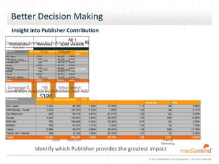 Better Decision Making
        Insight into Publisher Contribution
                                                           AD 1
Conversion Analysis by Publisher Viewed) Path)Entire2Path vs. Last Ad
  Conversion   Revenue      (Last (Entire
                                          ROI -
                                                AD               AD3                                                                              AD4                         AD5
         100.00%
  Conversion 1Total Clicks 10091.80% Google
Publisher                  Served impression CTR                    100%
                                                                 Path
                                                                     20%
                                                                 Average Position in
                                                                                 CNN    ROI (*Entire Path) ROAS (*Entire Path)
                                                                                                             Weather.com         Total Occurrences
                                                                                                                                           YouTube    Total Conversions
                                                                                                                                                      (*Entire Path)
                                                                                                                                                                           Click to Conversion
                                                                                                                                                                      Yahoo Search
                                                                                                                                                                           Rate
AOL Japan                   1,242                90,302    1.38%                   1.17              61.57%                 1.62                  234                   86                  6.92%
CNN Money - Turner
  Conversion 2
        80.00%
Fox News.com
                            1,079
                             236
                                    100
                                                147,570
                                                 Google
                                                 50,714
                                                       0.73%
                                                       0.47%
                                                             100%
                                                              50%                  1.24
                                                                                 CNN
                                                                                  1.21
                                                                                                   91.80%
                                                                                                   54.70%
                                                                                                                            1.92
                                                                                                                            1.55
                                                                                                                                                  502
                                                                                                                                                  268
                                                                                                                                                                       194
                                                                                                                                                                        72
                                                                                                                                                                                          17.98%
                                                                                                                                                                                          30.51%
Google                      4,246               149,501    2.84%                   1.32            16.91%                   1.17                  656                  427                10.06%
                                                                                                                 67.59% 1.65
                                                 Google 33.33%100%                                           Google 33.33%
MSN MX                       750                168,906    0.44%                   1.42           65.09%                                          746                  252                33.60%
  Conversion 3                      100                                          CNN           65.09%
MSNBC                  61.57%798                 67,931 1.17%                     1.36             67.59%           1.68                          303                  146                18.30%
Yahoo                       2,886                99,913    2.89%                   1.26            24.78%                   1.25                  699                  195                 6.76%
         60.00%
Yahoo! UK - Internal         188                 12,100   54.70%
                                                            1.55%                  1.27            31.37%                   1.31                  195                    9                 4.79%
  Conversion 4
Marketing
Totals                     11,425
                                    100          Weather.com
                                                786,937
                                                      1.45%
                                                                                 YouTube
                                                                                  1.27             28.19%
                                                                                                             CNN            1.28
                                                                                                                                           Yahoo Search
                                                                                                                                              3,603                  1,381                12.09%


  Conversion 5                      100          Yahoo Search                    Weather.com                 Google 33.33%
         40.00%                                                                                                                            36.24%
Conversion Analysis by Publisher (Last Ad)                                                                                                              31.37%
                                                                                29.33%
Publisher
                               $170
                               $300
                            Total Clicks Served impression
                                                      21.91%CTR                           ROI (*Last Ad)    ROAS ($) (*Last Ad)
                                                                                                                                    24.78%
                                                                                                                                          Total Conversions
                                                                                                                                                            27.45%            ROI (Entire Path)
                                                                                                                                                                   Click to Conversion
                                                                           16.91%                                                         (*Last Ad)               Rate    ROI (Last Ad)
         20.00%
AOL Japan                 13.29% 1,242                        90,302           1.38%              13.29%                           1.13                         48                  3.86%
CNN Money - Turner                    1,079                  147,570           0.73%                1.69%                          1.02                         45                       4.17%
Fox News.com                              236 1.69%           50,714           0.47%              21.91%                2.35% 1.22                              22                       9.32%
Google 0.00%                          4,246                  149,501           2.84%              29.33%                           1.29                        588                      13.85%
MSN MX                                    750                168,906           0.44%              -13.36%                          0.87                         24                       3.20%
MSNBC                                     798                 67,931           1.17%                2.35%                          1.02                         14                       1.75%
Yahoo                                 2,886                   99,913           2.89%              36.24%
                                                                                                   -13.36%                         1.36                        628                      21.76%
      -20.00%
Yahoo! UK - Internal                      188                 12,100           1.55%              27.45%                           1.27                         12                       6.38%
Marketing
Totals              AOL     Japan 11,425 Money -
                                   CNN             Fox
                                                   786,937                    Google
                                                                              1.45%              MSN MX
                                                                                                  28.19%            MSNBC          1.28 Yahoo           Yahoo! UK -
                                                                                                                                                            1,381                       12.09%
                                       Turner    News.com                                                                                                 Internal
                                                                                                                                                         Marketing
                           Identify which Publisher provides the greatest impact
                                                                                                                                             © 2010 MediaMind Technologies Inc. | All rights reserved
 