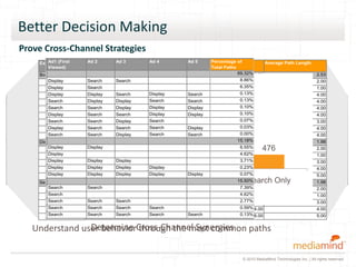 Better Decision Making
             Prove Cross-Channel Strategies
Ad 3
 Exposure Group Exposure Group 5 Ad1 2
  CTR                Ad 4 Ad1 (FirstofAd
                            Percentage              Ad (First Clicks 3Ad 2ServedAd ($) Percentage of Total Percentage of toServedAverage Path Length
                                                   Total  Total     Ad Total Revenue 4 3  Ad        CTR Ad 4 Ad 5              Total Clicks
                                                                                                                                 Average5time Total Clicks
                                                                                                                                      Ad                    Total          Served Revenue ($) Percentag
                                                                                                                                                                           CTR
                                                                                                                                                                             Total                   Percentage of
                                                                                                                                                                                                     CTR
                               Viewed)
                            Total Paths            Conversions
                                                   Viewed)                     Impressions Revenue                            Total Paths
                                                                                                                                 Convert (Days)        Impressions
                                                                                                                                                            Conversions Impressions                  Total Paths
                                                                                                                                                                                                        Revenue
4Both           62.22%    Both            69.32%                2,129   4,078      154,836.96 6,554              62.22%
                                                                                                                    57.67%                   4,078 10.59
                                                                                                                                              69.32%                6,554
                                                                                                                                                                      2,129
                                                                                                                                                                   4,078                 62.22%
                                                                                                                                                                                          154,836.96
                                                                                                                                                                                               2.53
                                                                                                                                                                                            6,554                  69
                                                                                                                                                                                                               62.22
Search                         Display              Search        272 406
                                                                    Search                  23,983                 1.69%                         8.86%
                                                                                                                                                 406 14.00        23,983 272               1.69%
                                                                                                                                                                                            20,975.34               8
3
9
                 1.69%
                 8.57%
                                    Cross Channel Conversions Synergy
                               Display
                                           8.86% Display
                                                    Search
                                           6.35% Display
                                                                          Search 20,975.34
                                                                          908
                                                                  195 Search 24,491.63
                                                                                          Search
                                                                                            10,589
                                                                                                                      7.81%
                                                                                                                   8.57%
                                                                                                                      9.12%                      6.35% 7.00
                                                                                                                                                 908
                                                                                                                                                                     406
                                                                                                                                                                  10,589
                                                                                                                                                                     908 195
                                                                                                                                                                                               2.00
                                                                                                                                                                                          23,983
                                                                                                                                                                                           8.57%
                                                                                                                                                                                            24,491.63
                                                                                                                                                                                               1.00
                                                                                                                                                                                          10,589
                                                                                                                                                                                                                 1.69
                                                                                                                                                                                                                    6
                                                                                                                                                                                                                 8.57
                                                                        1,377               20,468                 6.73%                     1,377 10.00
                                                                                                                                                 0.13%            20,468 4                 6.73% 577.36             0
Search               Display
8 Exposure Group 6.73%
                    Ad1 (First    2500
                               Display
                                  Ad 2
                                            Search Display
                                           0.13% Display
                                           Ad 3      Ad 4       Ad 5
                                                                    Search Clicks
                                                                       4 Total          Display
                                                                                        577.36 CTR
                                                                          Display ServedSearch               Search
                                                                                                            Display of0.22%Total Search Revenue ($) Percentage of Total Average time to 20,468 Path Length
                                                                                                             Percentage                     Total
                                                                                                                                                                   1,377                       4.00
                                                                                                                                                                                             Average
                                                                                                                                                                                                                 6.73
Display
4 Both               SearchSearch
                    Viewed)
                12.01%                      Search Display
                                           0.13% Search              2,129
                                                                       41,080 4,078 Impressions
                                                                    Display
                                                                          Display       Search
                                                                                        127.598,994
                                                                                          Display
                                                                                              6,554   62.22%
                                                                                                                 12.01% Conversions
                                                                                                             Total Paths
                                                                                                             Search   0.05%
                                                                                                            Search 69.32%                    1,080 10.00
                                                                                                                                                 0.13% Revenue 1,080 Convert (Days) 12.01%
                                                                                                                                      Search 154,836.96
                                                                                                                                      2,129
                                                                                                                                                                    8,994 4
                                                                                                                                                                    57.67%
                                                                                                                                                                                                 127.59
                                                                                                                                                                                               4.00
                                                                                                                                                                                       10.598,994              12.01
                                                                                                                                                                                                            2.53
                                                                                                                                                                                                                    0
Display
2                    Display
                 6.75%         Search       DisplaySearch
                                           0.10% Search                   789
                                                                    Display
                                                                       3 Search    406      11,682
                                                                                        Display
                                                                                             23,983
                                                                                        389.31                     6.75%
                                                                                                       1.69% Display 8.86%
                                                                                                                      0.15%             272      0.10% 9.00
                                                                                                                                                 78920,975.34     11,682 3
                                                                                                                                                                     7.81%                 6.75%
                                                                                                                                                                                       14.00     389.31
                                                                                                                                                                                               4.00         2.00    0
Search
                    Display
                    Display       2000
                                  Search
                                  Search
                     Display Display
                               Display
                                           Search

                                            DisplaySearch
                                                                                   908    Display
                                                                        1,645 1,377 Display
                                                                    Search
                                                                                             10,589
                                                                                            29,236
                                                                                                       8.57%
                                                                                                            Display 6.35%
                                                                                                                   5.63%
                                                                                                       6.73% Display 0.13%
                                                                                                                                      Display 24,491.63
                                                                                                                                        195
                                                                                                                                          4 1,645 577.36
                                                                                                                                                 0.10%
                                                                                                                                                                     789
                                                                                                                                                                     9.12%
                                                                                                                                                                  29,236 3
                                                                                                                                                                                          11,682
                                                                                                                                                                                        7.00
                                                                                                                                                                                           5.63%  41.21
                                                                                                                                                                                                            1.00
                                                                                                                                                                                                                 6.75
                                                                                                                                                                                                                    0
6                5.63%
                    Display                0.10% Display
                                           Search    Display    Search3
                                                                          Search         41.21
                                                                                             20,468
                                                                                          Search            Display   0.02%           Display            19.00     1,645
                                                                                                                                                                     0.22%             10.00   4.00
                                                                                                                                                                                          29,236            4.00 5.63
                    Search        Display  Display   Search     Search           1,080        8,994   12.01%              0.13%           4            127.59        0.05%             10.00                4.00
Display
6                    SearchSearch
                 5.47%                              Search
                                           0.07% Search                 1,567
                                                                    Display
                                                                Display2 Search 789
                                                                                            28,656
                                                                                        Search
                                                                                         81.97                     5.47%
                                                                                                                      0.03%
                                                                                                            Search 0.10%                     1,567 389.31
                                                                                                                                                 0.07% 7.00       28,656 2
                                                                                                                                                                   1,567                   5.47%  81.97
                                                                                                                                                                                               3.00
                                                                                                                                                                                          28,656                    0
                                                                                                                                                                                                            4.00 5.47
                                                                                          Display
Search
6
                    Search
                    Display
                     SearchDisplay
                 2.53%
                                  1500
                                  Search
                                  Search
                                           Display
                                           Search
                                                     Display
                                                     Display
                                            DisplaySearch
                                           0.03% Display
                                                     Search
                                                                Display
                                                                    Search536 1,645 Search
                                                                       1 Search  1,567
                                                                                             11,682
                                                                                             29,236
                                                                                            21,226
                                                                                         73.95
                                                                                          Search
                                                                                             28,656
                                                                                                       6.75%
                                                                                                       5.63%
                                                                                                       5.47%
                                                                                                                   2.53%
                                                                                                             Display
                                                                                                                          0.10%
                                                                                                                      0.03%
                                                                                                            Search 0.07%
                                                                                                                                          3
                                                                                                                                          3
                                                                                                                                      Display
                                                                                                                                          2
                                                                                                                                                 536 41.21
                                                                                                                                                 0.03% 4.00
                                                                                                                                                        81.97
                                                                                                                                                                     0.15%
                                                                                                                                                                     0.02%
                                                                                                                                                                  21,226 1
                                                                                                                                                                     536
                                                                                                                                                                     0.03%
                                                                                                                                                                                        9.00
                                                                                                                                                                                       19.00
                                                                                                                                                                                           2.53%
                                                                                                                                                                                        7.00
                                                                                                                                                                                                  73.95
                                                                                                                                                                                               4.00
                                                                                                                                                                                          21,226
                                                                                                                                                                                                            4.00
                                                                                                                                                                                                                    0
                                                                                                                                                                                                            3.00 2.53
                    Search        Search   Display
Display              SearchSearch
                    Display       Search    Search Search
                                           Search    Search     Display 1,021
                                                                    Display        536
                                                                                        Search7,691
                                                                                             21,226    2.53%     13.28%
                                                                                                             Search       0.03%           1 1,021 73.95
                                                                                                                                                 0.00%              7,691
                                                                                                                                                                     0.03% 0             13.28%0.00
                                                                                                                                                                                        4.00                4.00    0
1               13.28%                     0.00% Search                0 Search            0.00
                                                                                          Display                     0.00%
                                                                                                            Search 0.00%              Search             26.00     1,021                       4.00
                                                                                                                                                                                            7,691              13.28
7Display Only8.07%
   Display Only
                    Search
                                  1000
                                  Search   Display
                          Display Only 15.18%
                                                     Search     Search
                                                                  466
                                                                                 1,021
                                                                        6,482 6,482  55,751.64
                                                                                              7,691
                                                                                            80,357
                                                                                             80,357
                                                                                                      13.28%
                                                                                                       8.07%       8.07%
                                                                                                                    20.77%
                                                                                                                         15.18%
                                                                                                                                          0
                                                                                                                                        466 6,482
                                                                                                                                              15.18% 6.92
                                                                                                                                                         0.00
                                                                                                                                                    55,751.64
                                                                                                                                                                     0.00%
                                                                                                                                                                  80,357 466
                                                                                                                                                                    20.77%
                                                                                                                                                                   6,482
                                                                                                                                                                                       26.00
                                                                                                                                                                                        6.9255,751.64
                                                                                                                                                                                           8.07%
                                                                                                                                                                                               1.98
                                                                                                                                                                                          80,357
                                                                                                                                                                                                            4.00
                                                                                                                                                                                                            1.98   15
                                                                                                                                                                                                                 8.07
                    Display       Display                                        1,073       23,537    4.56%              6.55%         201         25,688.91        9.57%              5.00                2.00
7                4.56%
                    Display    Display              Display
                                           6.55% Display          2011,073 1,270
                                                                          Display 25,688.91 23,537
                                                                                             19,203    6.61%
                                                                                                              466  4.56%
                                                                                                                      9.57%
                                                                                                                          4.62%         142 1,0736.55% 5.00
                                                                                                                                                    16,204.92 476 23,537
                                                                                                                                                                   1,073 201
                                                                                                                                                                     6.04%              1.0025,688.91
                                                                                                                                                                                           4.56%
                                                                                                                                                                                               2.00
                                                                                                                                                                                          23,537                    6
                                                                                                                                                                                                            1.00 4.56

3
                      Display
                   6.61%
                      Display        500 4.62% Display
                                   Display
                                Display
                                   Display
                                                 Display
                                                 Display   Display
                                                                                    1,881
                                                                        1421,270 1,922
                                                                                               16,862
                                                                                              19,203
                                                                                        16,204.92
                                                                                                7,974
                                                                                                          11.16%
                                                                                                          24.10%
                                                                                                                        3.71%
                                                                                                                    6.61%
                                                                                                                      6.04%
                                                                                                                        0.23%
                                                                                                                                        114
                                                                                                                                         7
                                                                                                                                                   13,193.34
                                                                                                                                              1,270 532.14
                                                                                                                                                4.62% 1.00          4.91%
                                                                                                                                                                 19,203
                                                                                                                                                                  1,270 142
                                                                                                                                                                    0.20%
                                                                                                                                                                                     10.00
                                                                                                                                                                                         6.61%
                                                                                                                                                                                     24.00
                                                                                                                                                                                          16,204.92
                                                                                                                                                                                            1.00
                                                                                                                                                                                        19,203
                                                                                                                                                                                                           3.00
                                                                                                                                                                                                           4.00
                                                                                                                                                                                                                  4
                                                                                                                                                                                                               6.61
Display
2
                      Display
                  11.16%        Display
                                   Display       Display
                                                         Display
                                                          Display
                                                 3.71% Display          1141,881
                                                                          Display
                                                                      Display         336
                                                                                              16,862
                                                                              Display 13,193.34
                                                                                               12,781
                                                                                            Display
                                                                                                           2.63%
                                                                                                                   11.16%
                                                                                                                        0.07%
                                                                                                                      4.91%
                                                                                                                                         2
                                                                                                                                              1,881 132.33
                                                                                                                                                3.71% 10.00      16,862 114
                                                                                                                                                                    0.05%
                                                                                                                                                                  1,881                11.16%
                                                                                                                                                                                     27.00
                                                                                                                                                                                          13,193.34
                                                                                                                                                                                            3.00
                                                                                                                                                                                        16,862
                                                                                                                                                                                                           5.00
                                                                                                                                                                                                                  3
                                                                                                                                                                                                              11.16
    Search Only                                                                     2,206      75,244      2.93%         15.50%         476       57,890.47         21.56%            8.53                 1.98
Display
4                      Display Search
                      Search
                  24.10%
                      Search
                             Display
                                             0           Display
                                                 0.23% Display           Display
                                                                            71,922
                                                                               Display364 Display
                                                                                       127
                                                                                                 7,974
                                                                                                 8,553
                                                                                            532.14
                                                                                              Display
                                                                                                 9,867
                                                                                                           4.26%
                                                                                                           1.29%
                                                                                                                    24.10%
                                                                                                                Display 7.39%
                                                                                                                       0.20%
                                                                                                                         4.62%
                                                                                                                                        227
                                                                                                                                        142
                                                                                                                                              1,922 24.00
                                                                                                                                                0.23%
                                                                                                                                                   30,859.82
                                                                                                                                                  19,067.39
                                                                                                                                                                  1,922 7
                                                                                                                                                                  7,974
                                                                                                                                                                   11.49%
                                                                                                                                                                    7.10%
                                                                                                                                                                                       24.10%
                                                                                                                                                                                      4.00
                                                                                                                                                                                      1.00
                                                                                                                                                                                             532.14
                                                                                                                                                                                            4.00
                                                                                                                                                                                          7,974            2.00   0
                                                                                                                                                                                                              24.10
                                                                                                                                                                                                           1.00
Display
1               Display Search
            2.63%      Display
                      Search                      DisplayDisplay
                                                 0.07% Display
                                                 Search                  Display
                                                                               336
                                                                            2 Display  530  Display
                                                                                               12,781
                                                                                            132.33
                                                                                              Display
                                                                                                33,452     1.58% Display 2.77%
                                                                                                                     2.63%
                                                                                                                Display0.05%          Display0.07%
                                                                                                                                        85   336 27.00
                                                                                                                                                7,220.56         12,781 2
                                                                                                                                                                    336
                                                                                                                                                                    2.69%                2.63%
                                                                                                                                                                                     18.00   132.33
                                                                                                                                                                                            5.00
                                                                                                                                                                                        12,781             3.00   0
                                                                                                                                                                                                               2.63
               Search
4Search Only2.93%
                           Search  Search  Search
                    Search Search 15.50% Search
               Search      Only Search                               Both
                                                                      Search 2,206
                                                                        476
                                                                                     1,046       9,943
                                                                                               75,244
                                                                                         57,890.47
                                                                                       139      13,429  Display Only
                                                                                                          10.52%
                                                                                                           1.04%
                                                                                                                         0.59%
                                                                                                                     2.93%
                                                                                                                      21.56%
                                                                                                                         0.13%
                                                                                                                                        18
                                                                                                                                                   Search75,244
                                                                                                                                                  719.97
                                                                                                                                         4 2,206 22.73
                                                                                                                                            15.50% 8.53   Only476
                                                                                                                                                          2,206
                                                                                                                                                                    0.27%
                                                                                                                                                                    0.01%
                                                                                                                                                                                      4.00
                                                                                                                                                                                     26.0057,890.47
                                                                                                                                                                                         2.93%
                                                                                                                                                                                            1.98
                                                                                                                                                                                        75,244
                                                                                                                                                                                                           4.00
                                                                                                                                                                                                           5.00     15
                                                                                                                                                                                                                  2.93
3           4.26%      Search             Search
                                   7.39% Search                        227 364            8,553
                                                                            Search 30,859.82                        4.26%
                                                                                                                     11.49%                    7.39% 4.00
                                                                                                                                               364                 8,553
                                                                                                                                                                    364227               4.26%
                                                                                                                                                                                         30,859.82
                                                                                                                                                                                            2.00
                                                                                                                                                                                         8,553                       7
                                                                                                                                                                                                                  4.26
                       Search                                              127            9,867                     1.29%                      4.62% 1.00
                                                                                                                                               127                 9,867
                                                                                                                                                                       142               1.29%
                                                                                                                                                                                         19,067.39                   4
7
Search
            1.29%
                       Search
                                   4.62% Search
                                          Search
                                                                       142
                                                                        Search
                                                                                   19,067.39 Total Conversions        7.10%                                         127                     1.00
                                                                                                                                                                                         9,867                    1.29
2           1.58%                  2.77% Search                         85 530           33,452
                                                                            Search 7,220.56
                                                                                       Search            1.58%       2.69%                      2.77%
                                                                                                                                                530 18.00        33,452
                                                                                                                                                                    53085               1.58%
                                                                                                                                                                                          7,220.56
                                                                                                                                                                                           3.00
                                                                                                                                                                                       33,452                        2
                                                                                                                                                                                                                  1.58
Search
3                     SearchSearch
                  10.52%                                Search
                                                 0.59% Search           Search
                                                                        181,046
                                                                            Search          Search
                                                                                                9,943
                                                                                            719.97
                                                                                             Search              10.52%
                                                                                                               Search0.27%                    1,046 4.00
                                                                                                                                                0.59%             1,04618
                                                                                                                                                                  9,943                10.52%
                                                                                                                                                                                            719.97
                                                                                                                                                                                           4.00
                                                                                                                                                                                        9,943                     0
                                                                                                                                                                                                              10.52
Search
9                     SearchSearch
                   1.04%                         Search Search
                                                 0.13% Search           Search
                                                                         4 139
                                                                            Search          Search
                                                                                               13,429
                                                                                             22.73
                                                                                             Search            Search
                                                                                                                   1.04%
                                                                                                               Search0.01%            Search0.13%
                                                                                                                                            139 26.00            13,429 4
                                                                                                                                                                   139                  1.04%22.73
                                                                                                                                                                                           5.00
                                                                                                                                                                                       13,429                     0
                                                                                                                                                                                                               1.04


                      Understand user behaviorCross-Channel Synergies
                                   Determine through the most common paths


                                                                                                                                                 © 2010 MediaMind Technologies Inc. | All rights reserved
 