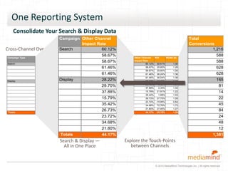 One Reporting System
           Consolidate Your Search & Display Data
Total Clicks
 her/SE        Total Clicks
                  Served       Campaign Type ChannelOther Channel
                                 Served Other CTR Campaign
                                  CTR                  ROI       ROAS ($) Publisher/SE Total Total Clicks Cl
                                                                    ROI    Total
                                                                              ROAS ($)       Click to Convers
                  Impressions Impressions
                                        Impact Rate Impact Rate            Conversions Conversions
                                                                                             Rate            Ra
     Cross-Channel Overview Search 249,414 2.86%
            7,132         249,414 2.86%
                           7,132                 60.12% 30.41%
                                                             60.12% 1.30
                                                                      30.41%        1.30
                                                                                       1,216               7,1
                                                                                                      1,216 17
                 4,246                             149,501 2.84%Eyeblaster SE - Google
                                       149,501 2.84%
                                       4,246                 58.67% 25.60% 58.67% 1.26
                                                                                     25.60%                                                    1.26 588                         4,2
                                                                                                                                                                             588 13
     Campaign Type         Campaign                 Publisher/SE   Total Clicks     Served        CTR    Other Channel  ROI     ROAS ($) Total           Click to Conversion Tota
e    Search
                 4,246                 149,501 2.84%
                                       4,246       149,501 2.84%
                                                             58.67%           7,132
                                                                                              25.60%
                                                                                    Impressions   58.67%
                                                                                           249,414 2.86%
                                                                                                         Impact Rate1.26 Google
                                                                                                                    25.60%
                                                                                                                  60.12% 30.41%     1.30
                                                                                                                                               1.26 588
                                                                                                                                         Conversions
                                                                                                                                                   1,216
                                                                                                                                                         Rate
                                                                                                                                                                      17.05%
                                                                                                                                                                                4,2
                                                                                                                                                                             588 13
                 2,886                   99,913 2.89% 99,913 2.89%Eyeblaster SE - Yahoo 25.60%
                                        2,886
                           Eyeblaster SE - Google               61.46%149,501 2.84%
                                                              4,246        36.24%61.46% 58.67%
                                                                                            1.36
                                                                                            36.24%                                      1.26   1.36 628588                      2,8
                                                                                                                                                                             628 21
                                                                                                                                                                            13.85%
                                                    Google                    4,246       149,501 2.84%         58.67%    25.60%        1.26              588               13.85%
                 2,886                  2,886
                                         99,913 2.89% 99,913 2.89%
                           Eyeblaster SE - Yahoo                61.46% 99,913 2.89%
                                                              2,886        36.24%           1.36 Yahoo
                                                                                 61.46% 61.46% 36.24%
                                                                                            36.24%                                      1.36   1.36 628628                      2,8
                                                                                                                                                                             628 21
                                                                                                                                                                            21.76%
                                                    Yahoo                     2,886        99,913 2.89%         61.46%    36.24%        1.36              628               21.76%
     Display     4,293                 4,293Display 537,523 0.80%
                                       537,523 0.80%           28.22%537,523 0.80%
                                                             4,293        16.25%28.22% 28.22% 16.25%
                                                                                           1.16
                                                                                           16.25%                                       1.16   1.16 165165                      4,2
                                                                                                                                                                             165 3
                                                                                                                                                                             3.84%
                           Mind the Gap US
                 2,113                 2,113    0.79%   266,215 0.79%Mind the Gap US 29.70% 6.62%
                                       266,215MSN  MSNBC        2,113
                                                                   29.70%266,2156.62%
                                                                   798
                                                                                 0.79%
                                                                                    29.70% 37.88% 2.35%
                                                                          67,931 1.17%
                                                                                               1.07
                                                                                                 6.62%                                  1.07
                                                                                                                                        1.02
                                                                                                                                               1.07 81 81
                                                                                                                                                       14
                                                                                                                                                                             3.83%
                                                                                                                                                                                 2,1
                                                                                                                                                                               81 3
                                                                                                                                                                             1.75%
MSNBC                798                 67,931Fox 1.17% 67,931 1.17%
                                          798      News.com                        37.88% 15.79% 21.91%  MSNBC 14 22
                                                                  37.88% 50,7142.35%
                                                                   236          0.47%         1.02 MSN 1.22 1.02
                                                                                                2.35%                                                                          14 7
                                                                                                                                                                             9.32%1
                                                    Turner / CNN              1,079       147,570 0.73%         35.42%     1.69%        1.02               45                4.17%
ews.com              236                 50,714 0.47% 50,714 0.47%
                                          236
                           Mind the Gap Int.                                     15.79% 26.73% 27.75% News.com 22 84
                                                                15.79%271,308 0.80%
                                                              2,180        21.91%           1.22 Fox
                                                                                            21.91%      1.28 1.22                                                              22 2
                                                                                                                                                                             3.85%9
                                                    MSN MX                        750     168,906 0.44%         23.72%   -15.95%        0.84               24                3.20%
 / CNN           1,079                 147,570AOL0.73%
                                       1,079     Japan 147,570 0.73%
                                                                  35.42% 90,3021.69%
                                                                1,242                         1.02 Turner /1.73 1.02 45 48
                                                                                   35.42% 34.68% 72.76%
                                                                                1.38%           1.69%        CNN                                                                 1,0
                                                                                                                                                                               45 4
                                                                                                                                                                             3.86%
                                                    Yahoo! UK                     188      12,100 1.55%         21.80%    27.45%        1.27               12                6.38%
       Totals
                 2,180                 2,180       271,308 0.80%Mind the Gap Int. 44.17% 28.19%
                                       271,308 0.80%           26.73%786,937 1.45%
                                                            11,425
                                                                          27.75%26.73% 1.28
                                                                                       27.75%                                           1.28
                                                                                                                                               1.28 84
                                                                                                                                                     1,381
                                                                                                                                                                                 2,1
                                                                                                                                                                               84 3
                                                                                                                                                                            12.09%
MX                   750               168,906 0.44%
                                         750       168,906 0.44%
                                                             23.72%                          -15.95%
                                                                                                  23.72%           -15.95% MX 0.84 24
                                                                                                                    0.84 MSN                                                   24 7
                                                                                                                                                                                  3
apan             1,242                  1,242
                                         90,302 1.38% 90,302 1.38%
                                                               34.68%                         72.76%
                                                                                                  34.68%            1.73 AOL Japan
                                                                                                                    72.76%        1.73 48                                        1,2
                                                                                                                                                                               48 3
! UK                 188                 12,100 1.55% 12,100 1.55%
                                          188                  21.80%                         27.45%
                                                                                                  21.80%            1.27 Yahoo! UK1.27 12
                                                                                                                    27.45%                                                     12 1
                                                                                                                                                                                  6
                11,425                11,425Totals 786,937 1.45%
                                       786,937 1.45%         44.17%                           28.19%
                                                                                                  44.17%            1.28
                                                                                                                    28.19%                     1.28
                                                                                                                                                  1,381                       11,4
                                                                                                                                                                          1,381 12
                                                Search & Display —                              Explore the Touch-Points
                                                  All in One Place                                 between Channels


                                                                                                                         © 2010 MediaMind Technologies Inc. | All rights reserved
 