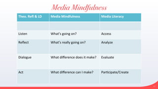 Media Mindfulness
17
Theo.	Reﬂ	&	LD	 Media	Mindfulness	 Media	Literacy	
Listen	 What’s	going	on?	 Access	
Reﬂect	 What’s	really	going	on?	 Analyze	
Dialogue	 What	diﬀerence	does	it	make?	 Evaluate	
Act	 What	diﬀerence	can	I	make?	 ParAcipate/Create	
 