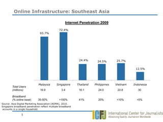 Online Infrastructure: Southeast Asia

                                                     Internet Penetration 2009
                                                72.4%
                                65.7%




                                                              24.4%       24.5%       25.7%

                                                                                                 12.5%




                              Malaysia        Singapore      Thailand   Philippines   Vietnam   Indonesia
        Total Users
        (millions)              16.9              3.4         16.1        24.0         22.8        30

        Broadband
        (% online base)       35-50%            >150%         41%         20%         <10%        <5%
Source: Asia Digital Marketing Association (ADMA), 2010.
Singapore broadband penetration reflect multiple broadband
accounts in a single household.

                1
 