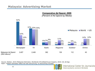 Malaysia: Advertising Market

                                                          Comparative Ad Spend, 2009
                                                         (Percent of Ad Spend by Media)
                     52%



                                     37% 35% 35%

                                                                                                Malaysia       World     US
                         22%

                              14%                                                                               14% 14%
                                                                             11%
                                                                    9%
                                                         6%7%                   6%                  6%
                                                                           2%                2%           3%
                                                                                                               1%

                     Newspaper              TV              Radio           Magazine           Outdoor          Online

Malaysian Ad Spend       3,407            2,446               362                139                112             40
(RM millions)*



Source: Nielsen, 2010 (Malaysian Estimate); Worldwide (PriceWaterhouse Coopers, 2010; US, Ad Age.
Note*: Nielsen estimates reflect full rate card pricing; no discounting included.

               4
 
