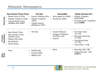 Malaysia: Newspapers

                  New Straits Times Press           The Star                 UtusanBhd           Media Chinese Int’l
                 • Media Prima 43.29%      •   Huaren Holdings 42% •   Party paper for UMNO •   Publicly Tradedon
     Ownership




                 • Publicly Traded on KLSE •   Publicly Traded on  •   Owned by UMNO            KLSE/HKSE
                 • Though Media Prima           KLSE                                        •   Principal owner TiongHiew
                   affiliated with UMNO    •   Though Huaren                                    King (张晓卿)
                                               affiliated w/ MCA



                 •   New Straits Times     •   The Star            •   Utusan Malaysia      •   Sin Chiew Daily
                                                                   •   Mingguan Malaysia        星洲日报
                     New Sunday Times
Newspapers




                 •
 Principal




                     (Sunday only)                                     (Sunday only)        •   Nanyang Siang Pau
                                                                   •   Kosmo!                   南洋商报
                 •   Malaya Mail (free)
                                                                                            •   Guangming Daily
                 •   BeritaHarian
                                                                                                光明日报
                 •   Harian Metro
                                                                                            •   China Press 中国报


                                                                   •   None                 •   Ming Pao (HK) 明报
                 •   None                  •   RedFM (EN)
                                                                                            •   YazhouZhoukan（HK)
                                           •   SuriaFM (BM)
                                                                                                亚洲周刊
Media
Other




                                           •   988FM (ZH)




                            5
 