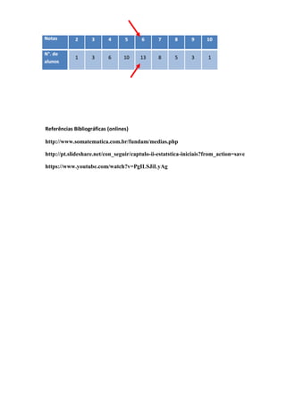 Referências Bibliográficas (onlines)
http://www.somatematica.com.br/fundam/medias.php
http://pt.slideshare.net/con_seguir/captulo-ii-estatstica-iniciais?from_action=save
https://www.youtube.com/watch?v=PgILSJiLyAg
 