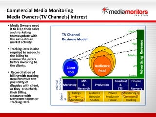 Audience PoolClient PoolFinance &RecoveryBroadcast & CTS ProductionMarketingMIS& ResearchCommercial Media Monitoring Media Owners (TV Channels) InterestHighestMedia Owners need it to keep their sales and marketing teams update with the competition market activity.