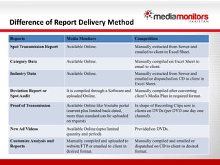  Reconciliation of billing with tracking data minimize the possibility of disputes with client, as they  also check their billing clearance with Deviation Report or Tracking Data.TV Channel Business ModelHighAdvertising  RevenueMediumLowLowestInternal  FunctionsRatings& MonitoringAudienceBehaviorStudiesMonitoring or Commercial Tracking Private Production HousesExternal Support