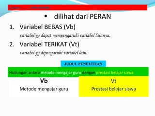 Lanjutan ………….JENIS VARIABEL
• dilihat dari PERAN
1. Variabel BEBAS (Vb)
variabel yg dapat mempengaruhi variabel lainnya.
2. Variabel TERIKAT (Vt)
variabel yg dipengaruhi variabel lain.
Vb
Metode mengajar guru
Hubungan antara metode mengajar guru dengan prestasi belajar siswa
Vt
Prestasi belajar siswa
JUDUL PENELITIAN
 