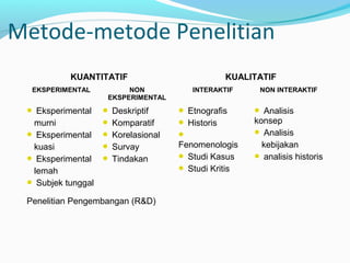 Metode-metode Penelitian
KUANTITATIF KUALITATIF
EKSPERIMENTAL NON
EKSPERIMENTAL
INTERAKTIF NON INTERAKTIF
 Eksperimental
murni
 Eksperimental
kuasi
 Eksperimental
lemah
 Subjek tunggal
 Deskriptif
 Komparatif
 Korelasional
 Survay
 Tindakan
 Etnografis
 Historis

Fenomenologis
 Studi Kasus
 Studi Kritis
 Analisis
konsep
 Analisis
kebijakan
 analisis historis
Penelitian Pengembangan (R&D)
 