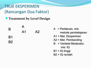 TRUE EKSPERIMEN
(Rancangan Dua Faktor)
Treatment by Level Design
BB
AA
A1A1 A2A2
B1B1
B2B2
A = Perlakuan, mis:A = Perlakuan, mis:
metode pembelajaranmetode pembelajaran
A1 = Met. EksperimenA1 = Met. Eksperimen
A2 = Met. PembandingA2 = Met. Pembanding
B = Variebel Moderator,B = Variebel Moderator,
mis: IQmis: IQ
B1 = IQ tinggiB1 = IQ tinggi
B2 = IQ rendahB2 = IQ rendah
 