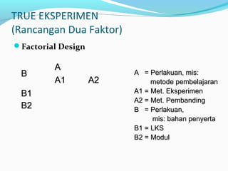 TRUE EKSPERIMEN
(Rancangan Dua Faktor)
Factorial Design
BB
AA
A1A1 A2A2
B1B1
B2B2
A = Perlakuan, mis:A = Perlakuan, mis:
metode pembelajaranmetode pembelajaran
A1 = Met. EksperimenA1 = Met. Eksperimen
A2 = Met. PembandingA2 = Met. Pembanding
B = Perlakuan,B = Perlakuan,
mis: bahan penyertamis: bahan penyerta
B1 = LKSB1 = LKS
B2 = ModulB2 = Modul
 