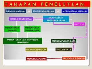 T A H A P A N P E N E L I T I A NT A H A P A N P E N E L I T I A N
MEMILIH MASALAH STUDI PENDAHULUAN MERUMUSKAN MASALAH
MERUMUSKAN
ANGGAPAN DASAR
HIPOTESIS
MEMILIH PENDEKATAN
MENENTUKAN
VARIABEL
MENENTUKAN
SUMBER DATA
MENENTUKAN DAN MENYUSUN
INSTRUMEN
MENGUMPULKAN DATA
ANALISIS DATAMENARIK SIMPULAN
MENULIS LAPORAN PRESENTASI & DISKUSI
 