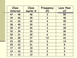 2 2 12 11  -  13 4 2 15 14  -  16 6 2 18 17  -  19 8 2 21 20  -  22 14 6 24 23  -  25 26 12 27 26  -  28 32 6 30 29  -  31 36 4 33 32  -  34 38 2 36 35  -  37 41 3 39 38  -  40 45 4 42 41  -  43 48 3 45 44  -  46 50 2 48 47  -  49 Less than Cf Frequency (f) Class marks X Class Interval 