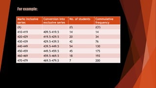 For example:
Marks inclusive
series
Conversion into
exclusive series
No. of students Commulative
frequency
(X) (f) (Cf)
41...