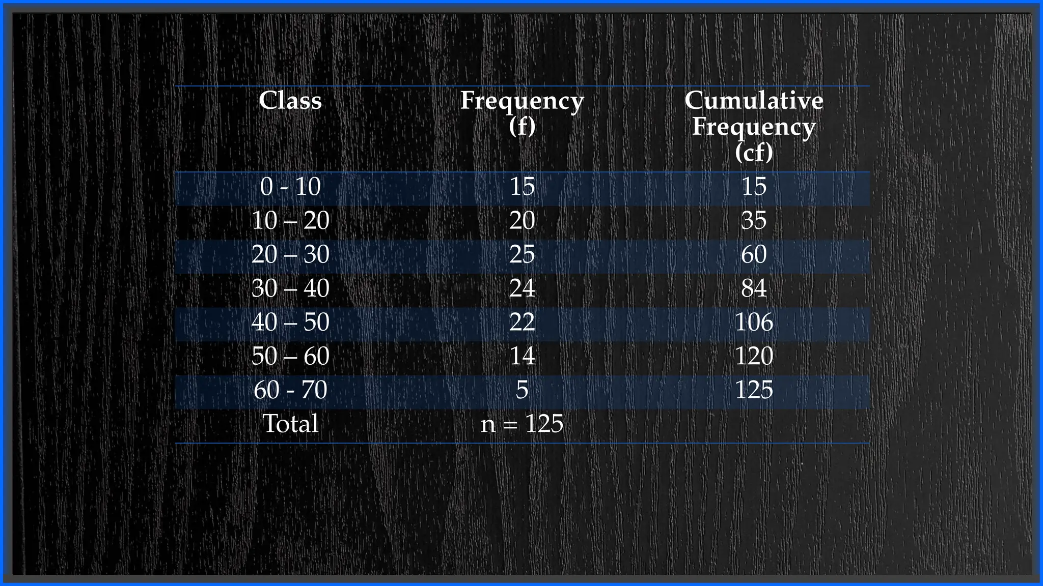 Class Frequency
(f)
Cumulative
Frequency
(cf)
0 - 10 15 15
10 – 20 20 35
20 – 30 25 60
30 – 40 24 84
40 – 50 22 106
50 – 60 14 120
60 - 70 5 125
Total n = 125
 