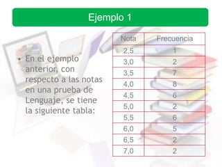• En el ejemplo
anterior, con
respecto a las notas
en una prueba de
Lenguaje, se tiene
la siguiente tabla:
Nota Frecuencia
2,5 1
3,0 2
3,5 7
4,0 8
4,5 6
5,0 2
5,5 6
6,0 5
6,5 2
7,0 2
Ejemplo 1
 