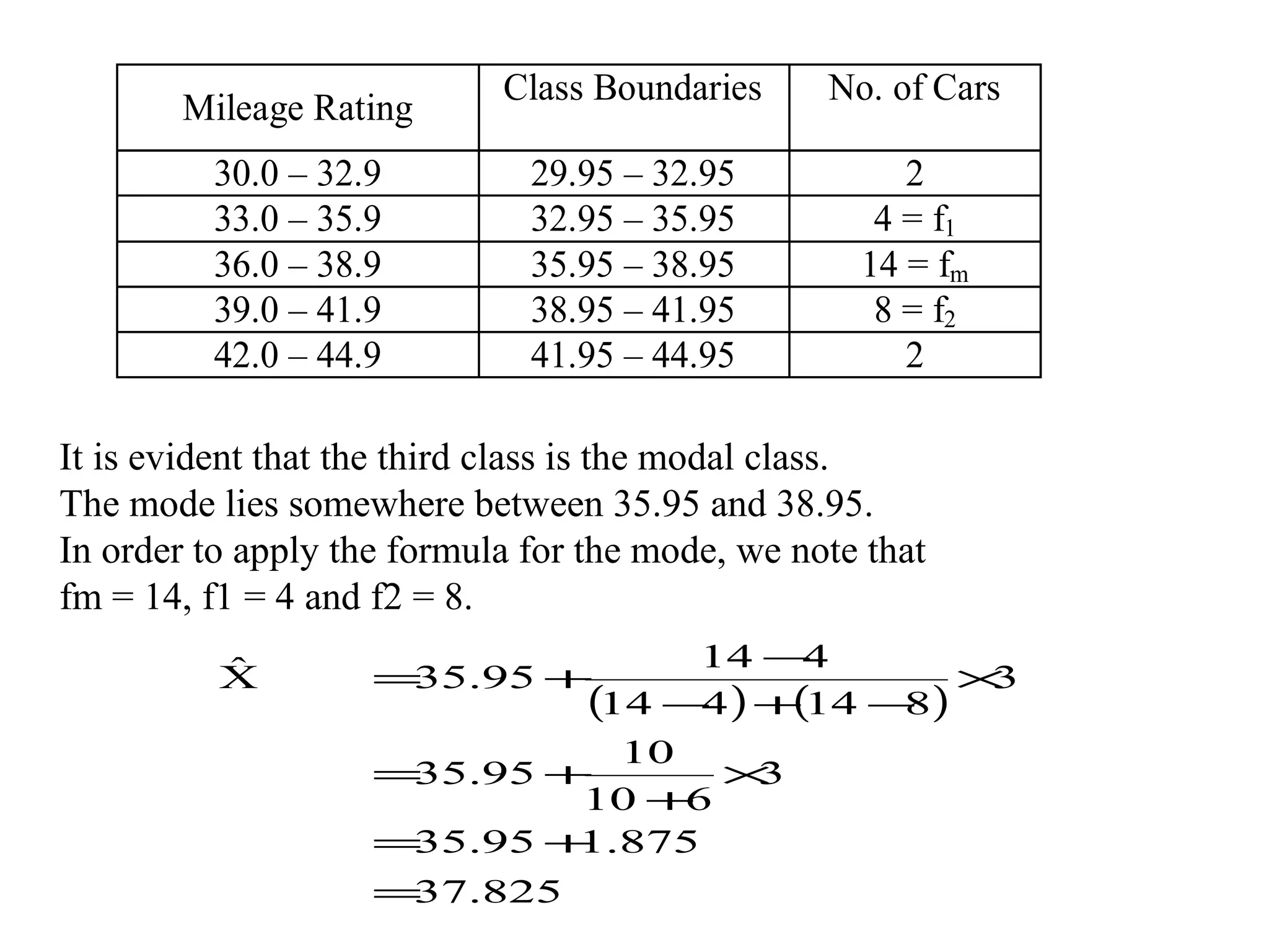 Class Boundaries     No. of Cars
       Mileage Rating
          30.0 – 32.9         29.95 – 32.95           2
          33.0 – 35.9         32.95 – 35.95         4 = f1
          36.0 – 38.9         35.95 – 38.95        14 = fm
          39.0 – 41.9         38.95 – 41.95         8 = f2
          42.0 – 44.9         41.95 – 44.95           2

It is evident that the third class is the modal class.
The mode lies somewhere between 35.95 and 38.95.
In order to apply the formula for the mode, we note that
fm = 14, f1 = 4 and f2 = 8.
          ˆ                      14 −  4
          X         = .95 +
                     35                      ×3
                           (14 −4 ) + 14 − )
                                      (   8
                             10
                    = .95 +
                     35           × 3
                           10 + 6
                    = .95 + .875
                     35    1
                    = .825
                     37
 