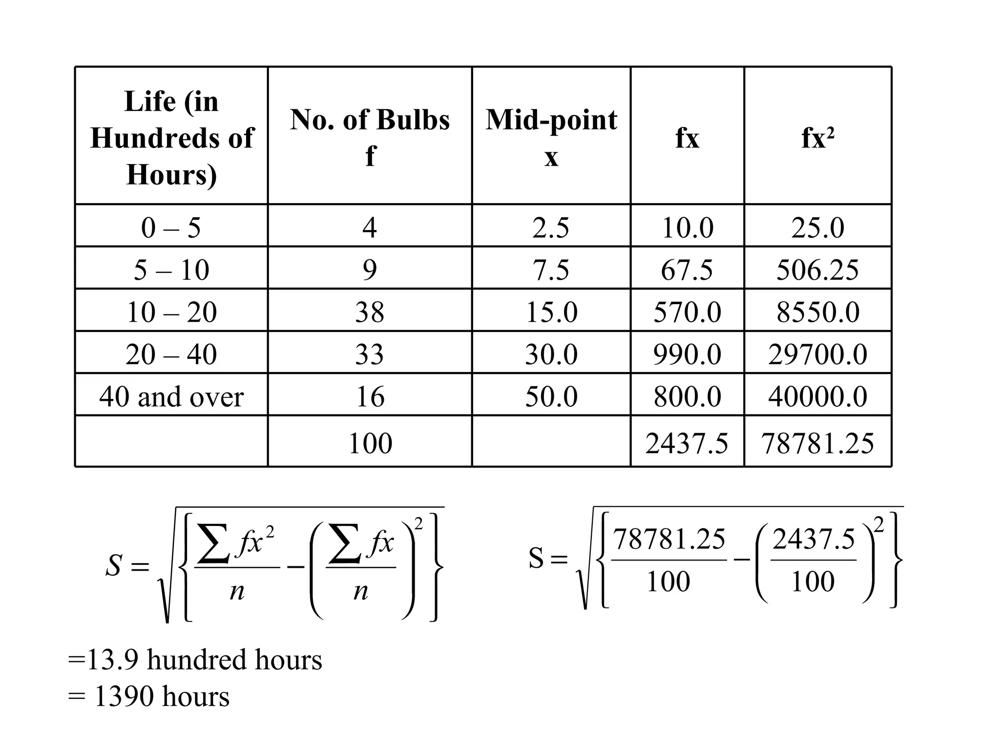 Life (in
                No. of Bulbs   Mid-point
 Hundreds of                                 fx       fx2
                      f           x
   Hours)
      0–5             4           2.5       10.0      25.0
     5 – 10           9           7.5       67.5     506.25
    10 – 20           38         15.0      570.0     8550.0
    20 – 40           33         30.0      990.0    29700.0
  40 and over         16         50.0      800.0    40000.0
                      100                  2437.5   78781.25

      fx 2                         78781.25  2437.5  2 
     ∑       ∑ fx  
                    2
                                                           
  S=      −                  S=          −         
       n     n                    100
                                               100      
     
                  
=13.9 hundred hours
= 1390 hours
 