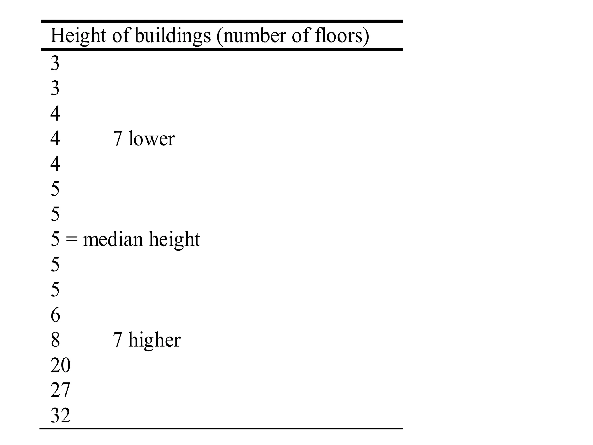 Height of buildings (number of floors)
3
3
4
4      7 lower
4
5
5
5 = median height
5
5
6
8      7 higher
20
27
32
 