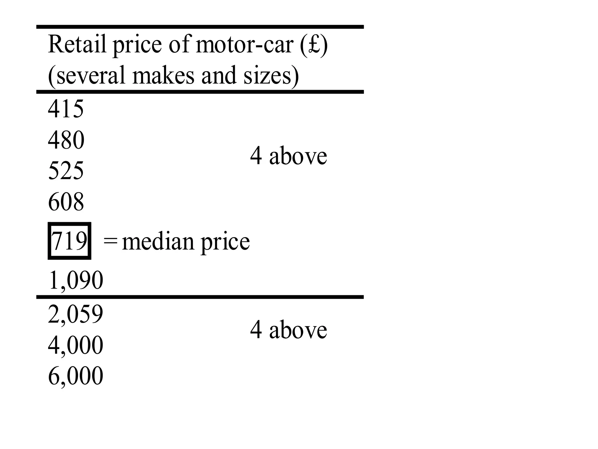 Retail price of motor-car (£)
(several makes and sizes)
415
480
                    4 above
525
608
719 = median price
1,090
2,059
                    4 above
4,000
6,000
 