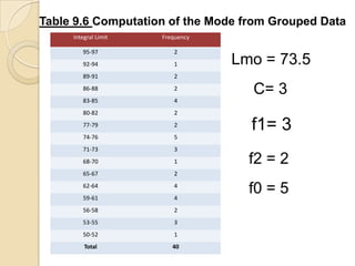 Table 9.6 Computation of the Mode from Grouped Data
Integral Limit Frequency
95-97 2
92-94 1
89-91 2
86-88 2
83-85 4
80-82 2
77-79 2
74-76 5
71-73 3
68-70 1
65-67 2
62-64 4
59-61 4
56-58 2
53-55 3
50-52 1
Total 40
Lmo = 73.5
C= 3
f1= 3
f2 = 2
f0 = 5
 