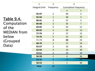 1
Integral Limit
2
Frequency
3
Cumulative Frequency
< >
95-97 2 40 2
92-94 1 38 3
89-91 2 37 5
86-88 2 35 7
83-85 4 33 11
80-82 2 29 13
77-79 2 27 15
74-76 5 25 20
71-73 3 20 23
68-70 1 17 24
65-67 2 16 26
62-64 4 14 30
59-61 4 10 34
56-58 2 6 36
53-55 3 4 39
50-52 1 1 40
Total 40
Table 9.4.
Computation
of the
MEDIAN from
below
(Grouped
Data)
 