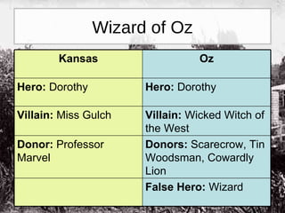 Wizard of Oz Kansas Oz Hero:  Dorothy Hero:  Dorothy Villain:  Miss Gulch Villain:  Wicked Witch of the West Donor:  Professor Marvel Donors:  Scarecrow, Tin Woodsman, Cowardly Lion False Hero:  Wizard 