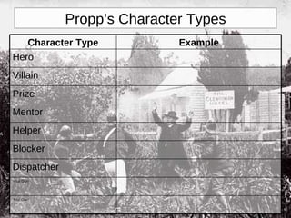 Propp’s Character Types Character Type Example Hero Villain Prize Mentor Helper Blocker Dispatcher Your Own Your Own 