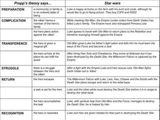 Propp’s theory says... Star wars PREPARATION a community or family is in an ordered state of being Luke is happy at home on the farm with his aunt and uncle, although he would like to go to flying school. They buy C3P0 and R2D2 COMPLICATION the villain harms a member of the hero’s family While meeting Obi-Wan, the Empire (under orders from Darth Vader) has killed Luke’s family. The Empire have also kidnapped Princess Leia the hero plans action against the villain Luke agrees to travel with Obi-Wan to return plans to the Rebellion and therefore revenging himself against the Empire TRANSFERENCE the hero is given a magical gift Obi-Wan gives Luke his father’s light sabre and tells him he must learn the ways of the Force and become a Jedi the hero arrives at the place he can fulfil his quest After hiring Han Solo and Chewbacca, they arrive at Alderaan but it has been destroyed by the Death Star; the Millennium Falcon is captured by the Empire STRUGGLE there is a struggle between the hero and the villain After a fight with the Empire Luke and Han rescue Leia; Obi-Wan fights Darth Vader but is ‘killed’ RETURN the hero escapes The Millennium Falcon with Luke, Leia, Han, Chewie and the Droids with the Death Star plans escape and return to the rebel base a task is set for the hero Luke and the other pilots must destroy the Death Star before it is in range to destroy the rebel base the hero accomplishes the task Luke, with spiritual help from Obi-Wan and the Force, manages to destroy the Death Star; he is helped by Han RECOGNITION the hero is rewarded Luke and Han are given medals for their part in destroying the Death Star 