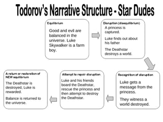 Good and evil are balanced in the universe. Luke Skywalker is a farm boy. A princess is captured.  Luke finds out about his father The Deathstar destroys a world. Luke gets a message from the princess. They witness a world destroyed. Luke and his friends board the Deathstar, rescue the princess and then attempt to destroy the Deathstar. The Deathstar is destroyed, Luke is rewarded.  Balance is returned to the universe. 