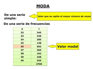 MODA

De una serie       Valor que se repite el mayor número de veces
simple:
De una serie de frecuencias
          X         f
         32        345
         33        320
         34        285
         35        148
         36        562             Valor modal
         37        365
         38        162
         39        248
         40        325
                   2760
 