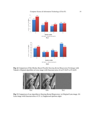 Computer Science & Information Technology (CS & IT)
Fig. 4. Comparison of Our Median Based Parallel Steering Kernel Regression Technique
Takeda’s Original algorithm on Lena image with Gaussian noise of (a)15 (b)25 (c)35 (d)45.
5(a)
Fig. 5. Comparison of our algorithm to Ste
Lena image with Gaussian noise of 35. (c) Suppressed spurious edges
Computer Science & Information Technology (CS & IT)
4(c)
4(d)
Median Based Parallel Steering Kernel Regression Technique
Takeda’s Original algorithm on Lena image with Gaussian noise of (a)15 (b)25 (c)35 (d)45.
5(a) 5(b) 5(c)
Comparison of our algorithm to Steering Kernel Regression. (a) Original Lena image. (b)
Lena image with Gaussian noise of 35. (c) Suppressed spurious edges
19
Median Based Parallel Steering Kernel Regression Technique with
Takeda’s Original algorithm on Lena image with Gaussian noise of (a)15 (b)25 (c)35 (d)45.
ering Kernel Regression. (a) Original Lena image. (b)
 