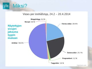 Miksi? 
Panostetaan verkkoon. 
Näytettyjen 
sivujen 
jakauma 
tyypin 
mukaan 
 