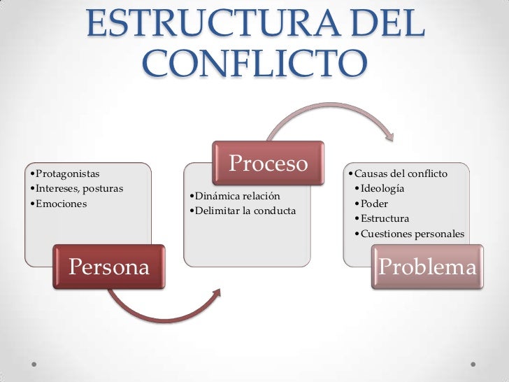 Mediando conflictos
