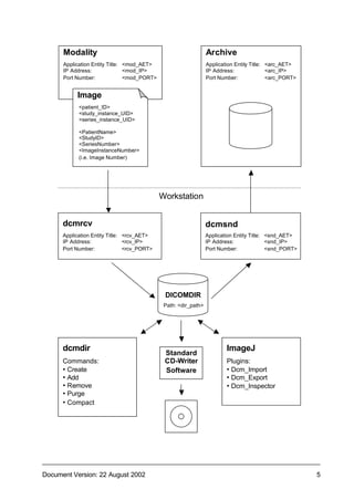 Modality                                                   Archive
      Application Entity Title: <mod_AET>                        Application Entity Title: <arc_AET>
      IP Address:               <mod_IP>                         IP Address:               <arc_IP>
      Port Number:              <mod_PORT>                       Port Number:              <arc_PORT>


           Image
            <patient_ID>
            <study_instance_UID>
            <series_instance_UID>

            <PatientName>
            <StudyID>
            <SeriesNumber>
            <ImageInstanceNumber>
            (i.e. Image Number)




                                             Workstation


      dcmrcv                                                     dcmsnd
      Application Entity Title: <rcv_AET>                        Application Entity Title: <snd_AET>
      IP Address:               <rcv_IP>                         IP Address:               <snd_IP>
      Port Number:              <rcv_PORT>                       Port Number:              <snd_PORT>




                                              DICOMDIR
                                              Path: <dir_path>




      dcmdir                                                             ImageJ
                                              Standard
      Commands:                               CD-Writer                  Plugins:
      • Create                                Software                   • Dcm_Import
      • Add                                                              • Dcm_Export
      • Remove                                                           • Dcm_Inspector
      • Purge
      • Compact




Document Version: 22 August 2002                                                                        5
 