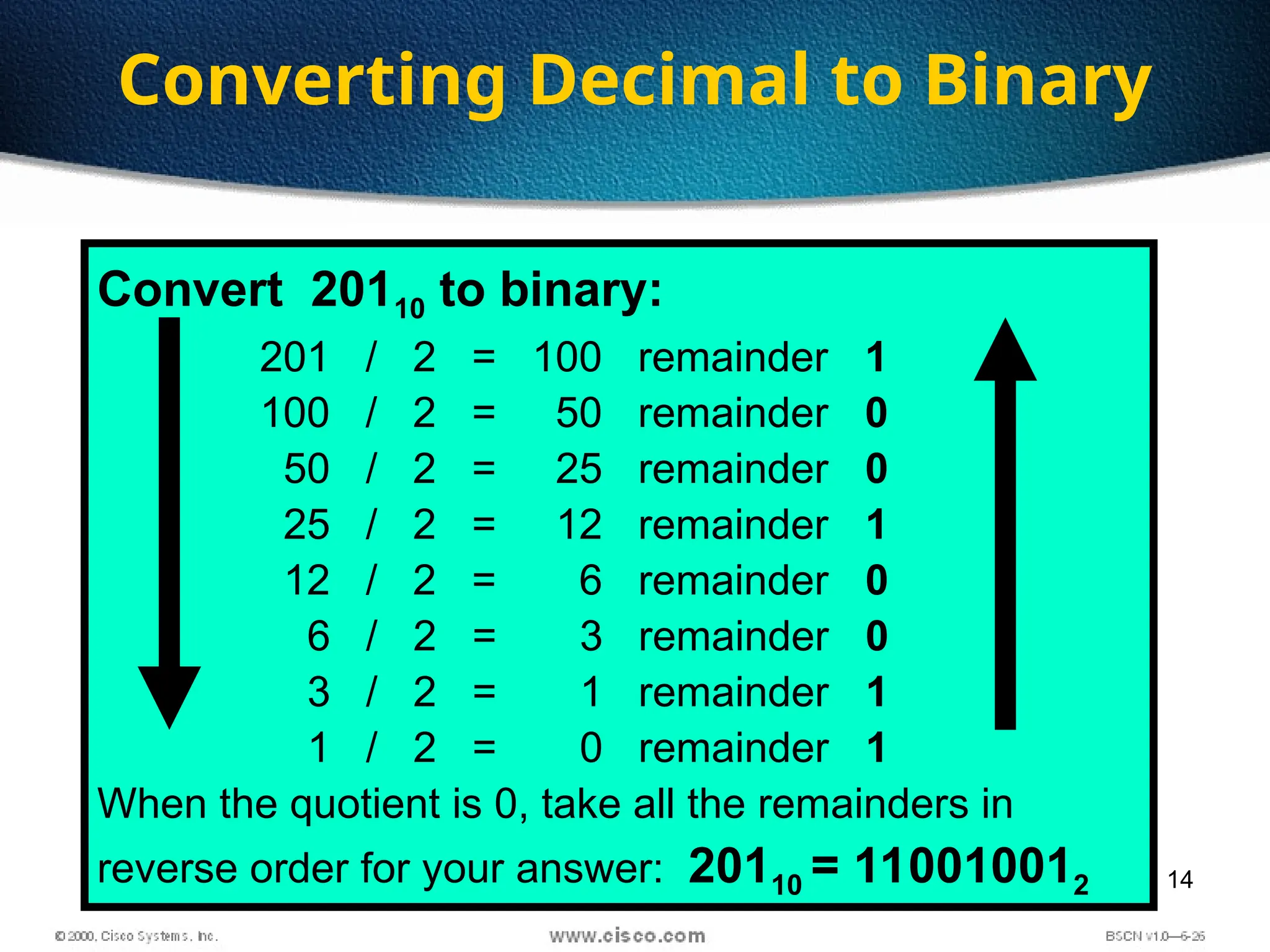 14
Converting Decimal to Binary
Convert 20110 to binary:
201 / 2 = 100 remainder 1
100 / 2 = 50 remainder 0
50 / 2 = 25 remainder 0
25 / 2 = 12 remainder 1
12 / 2 = 6 remainder 0
6 / 2 = 3 remainder 0
3 / 2 = 1 remainder 1
1 / 2 = 0 remainder 1
When the quotient is 0, take all the remainders in
reverse order for your answer: 20110 = 110010012
 