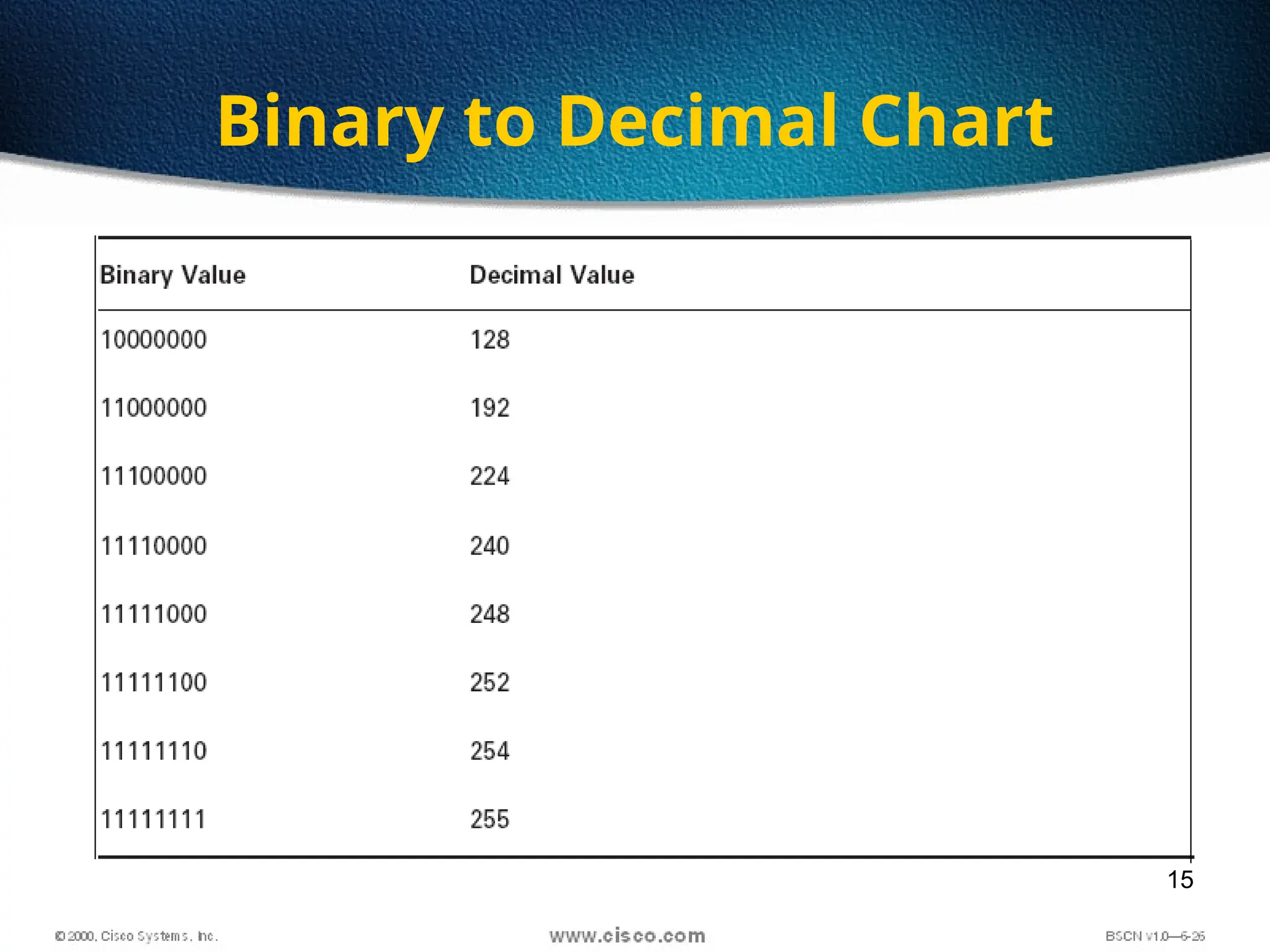 15
Binary to Decimal Chart
 
