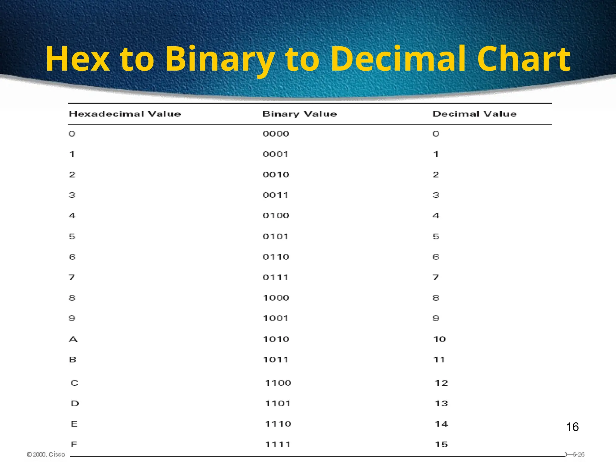 16
Hex to Binary to Decimal Chart
 