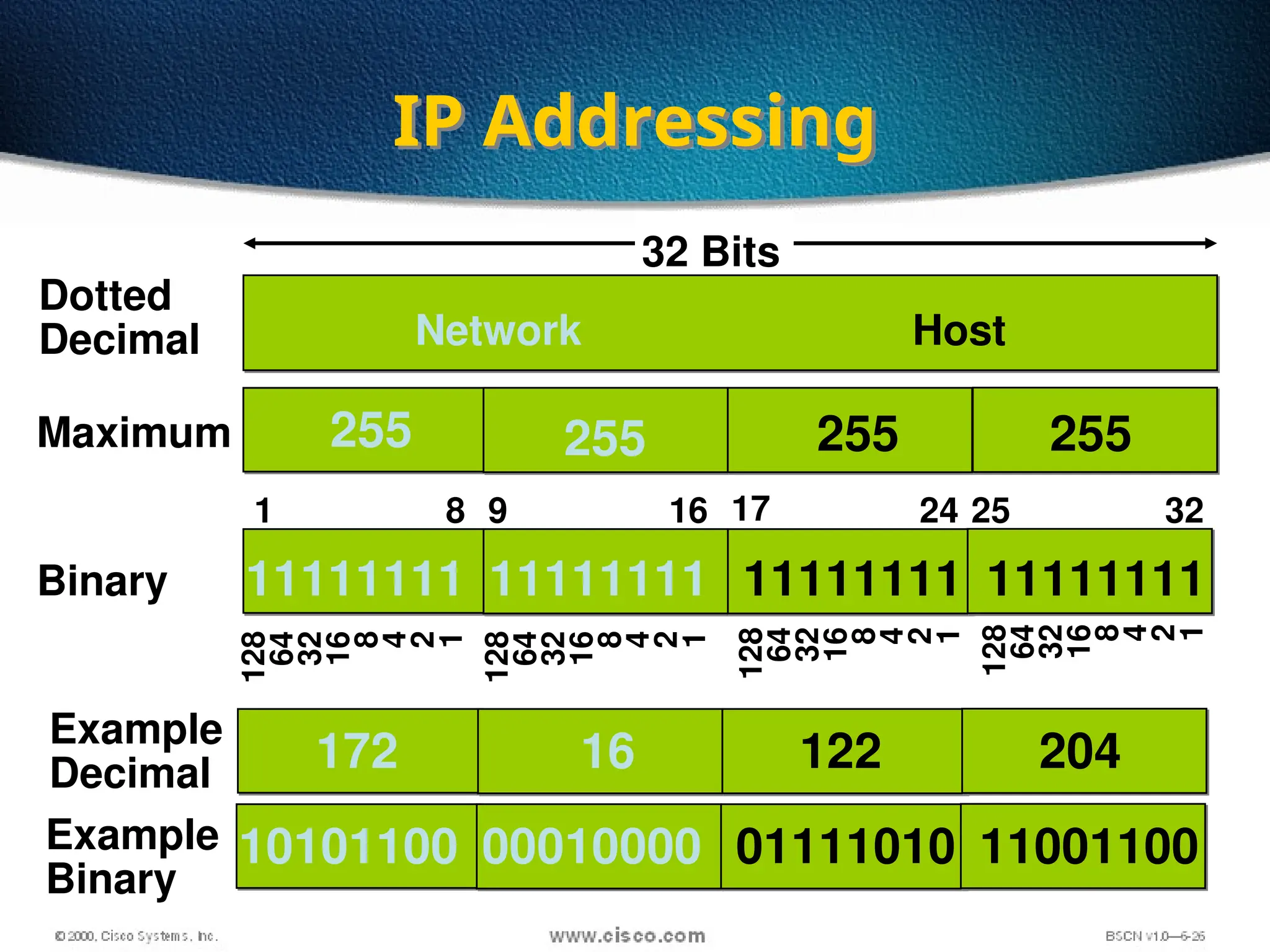 18
IP Addressing
255 255 255 255
Dotted
Decimal
Maximum
Network Host
128
64
32
16
8
4
2
1
11111111 11111111 11111111 11111111
10101100 00010000 01111010 11001100
Binary
32 Bits
172 16 122 204
Example
Decimal
Example
Binary
1 8 9 16 17 24 25 32
128
64
32
16
8
4
2
1
128
64
32
16
8
4
2
1
128
64
32
16
8
4
2
1
 