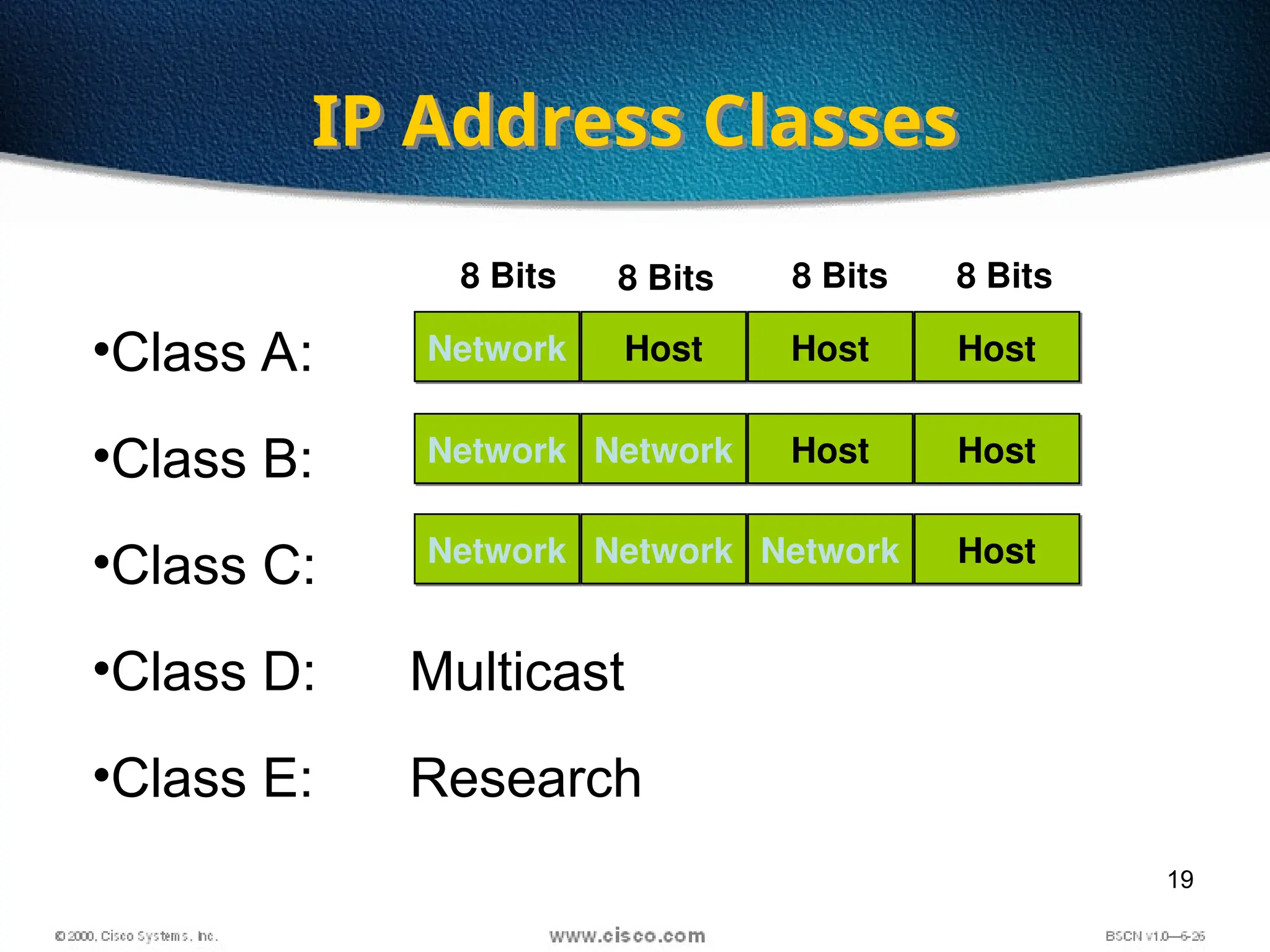19
•Class A:
•Class B:
•Class C:
•Class D: Multicast
•Class E: Research
IP Address Classes
Network Host Host Host
Network Network Host Host
Network Network Network Host
8 Bits 8 Bits 8 Bits 8 Bits
 